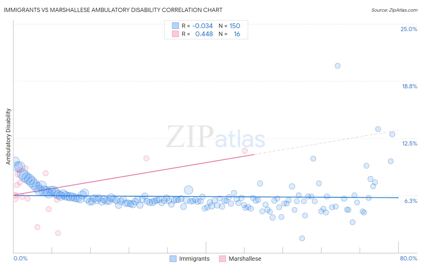 Immigrants vs Marshallese Ambulatory Disability