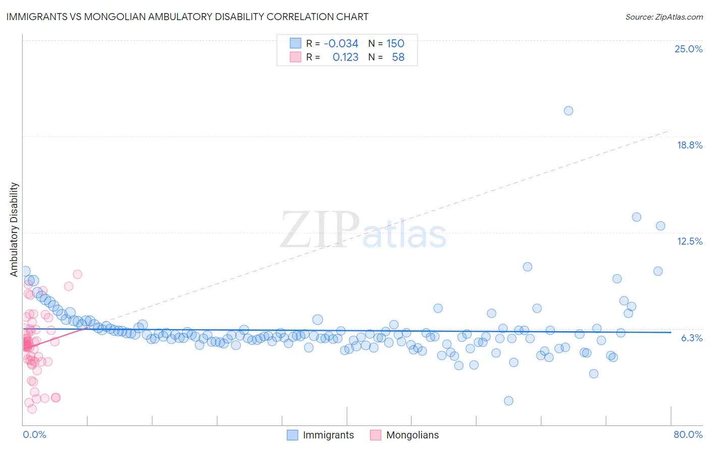 Immigrants vs Mongolian Ambulatory Disability