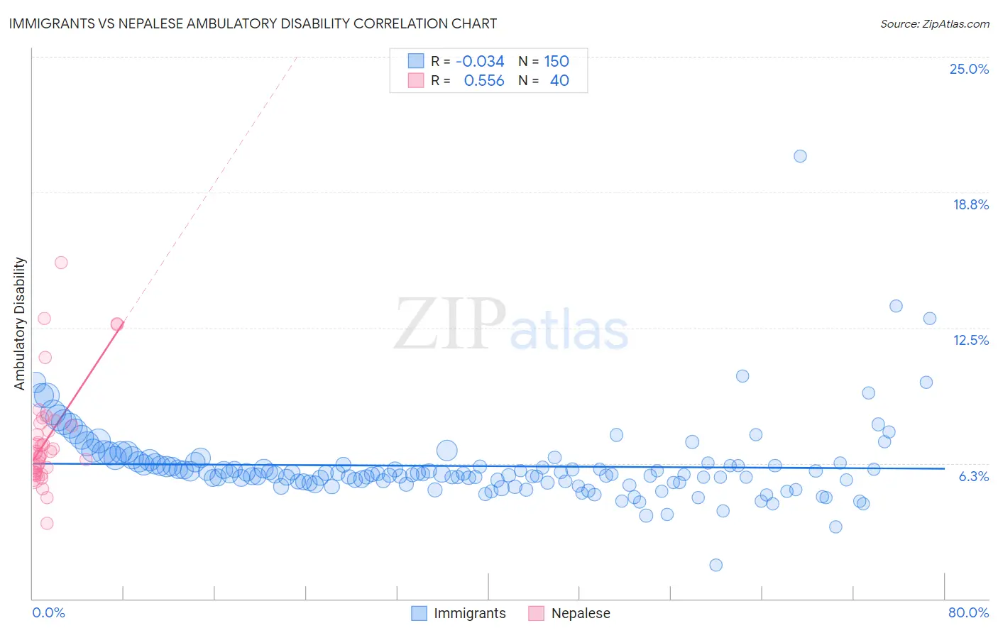 Immigrants vs Nepalese Ambulatory Disability