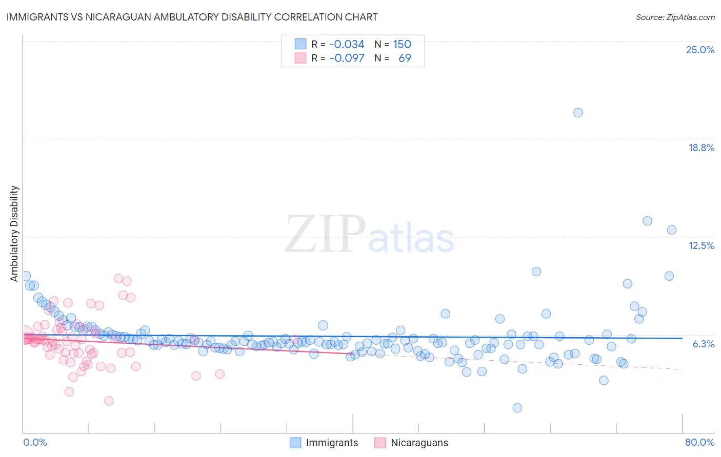Immigrants vs Nicaraguan Ambulatory Disability
