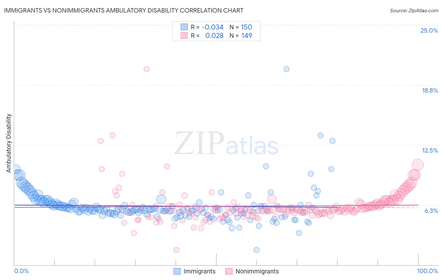 Immigrants vs Nonimmigrants Ambulatory Disability