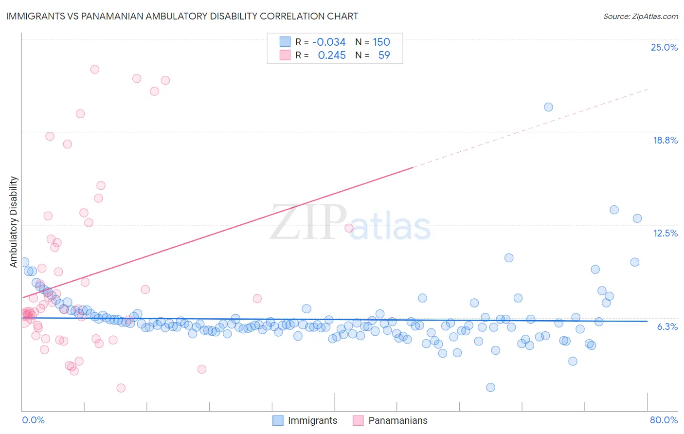 Immigrants vs Panamanian Ambulatory Disability
