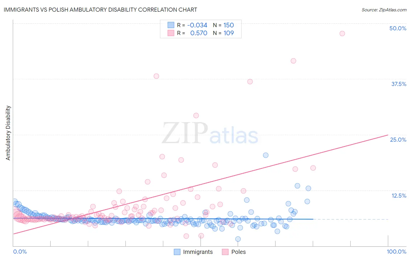 Immigrants vs Polish Ambulatory Disability