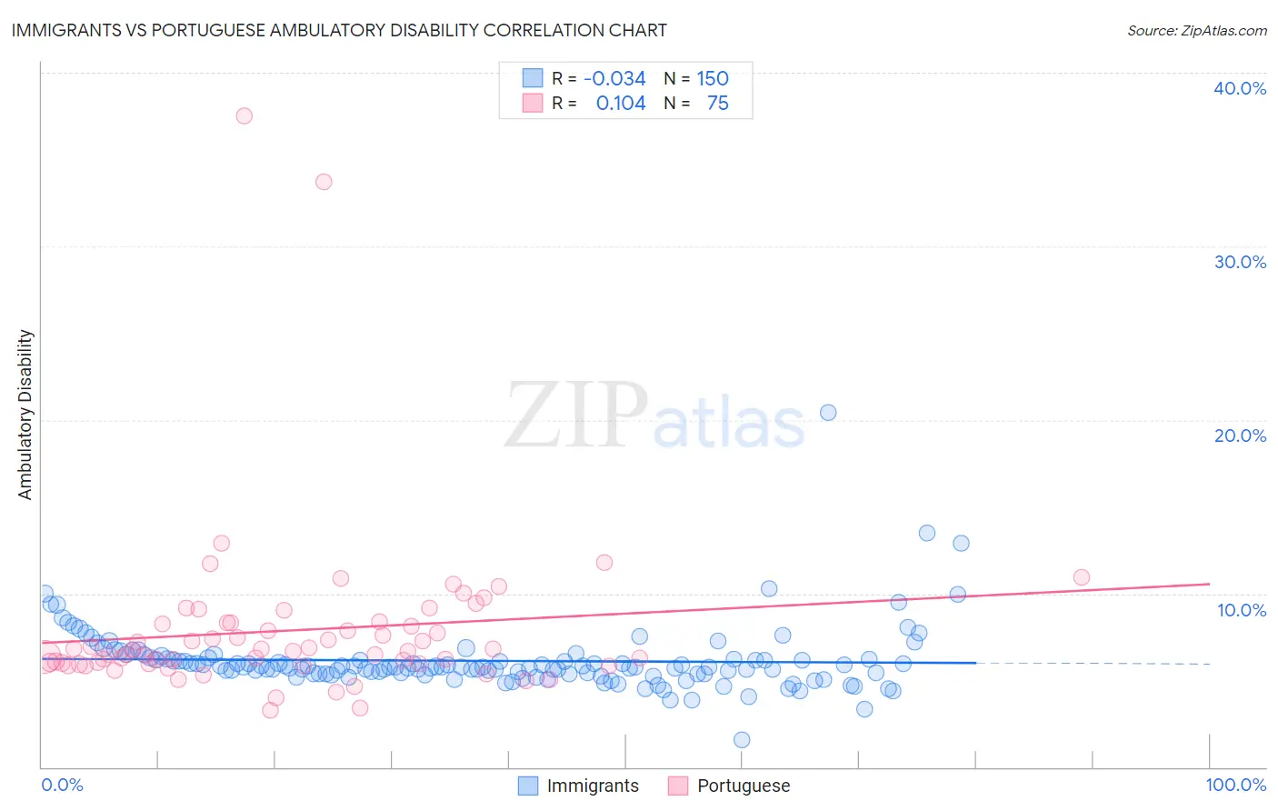 Immigrants vs Portuguese Ambulatory Disability