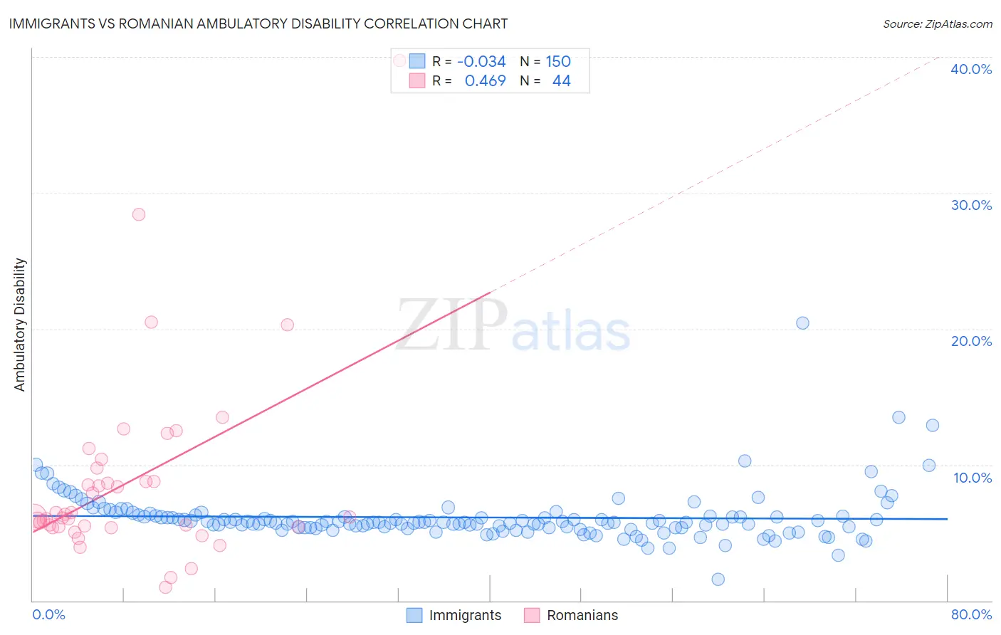 Immigrants vs Romanian Ambulatory Disability