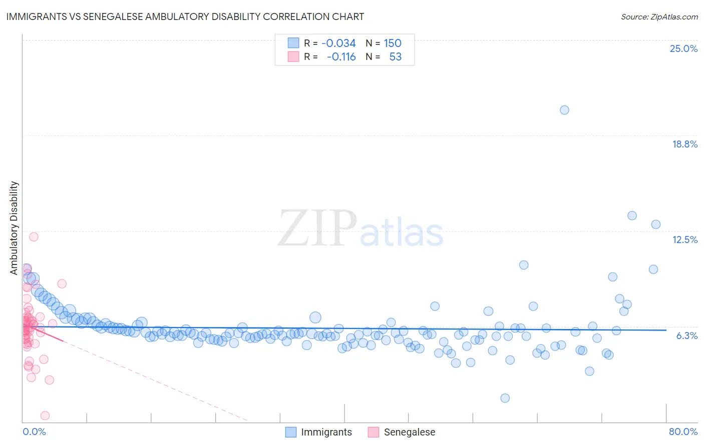 Immigrants vs Senegalese Ambulatory Disability
