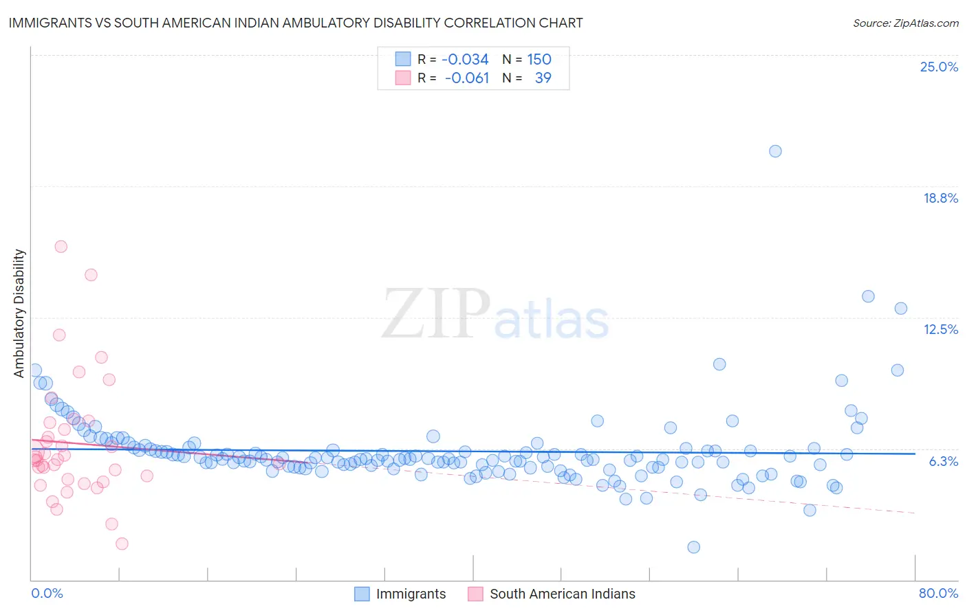 Immigrants vs South American Indian Ambulatory Disability