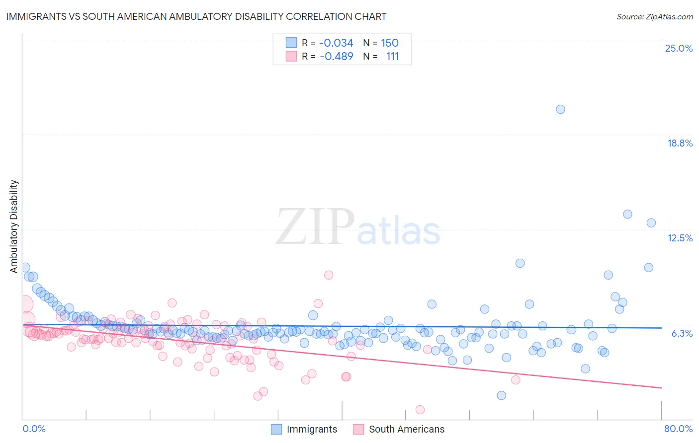 Immigrants vs South American Ambulatory Disability