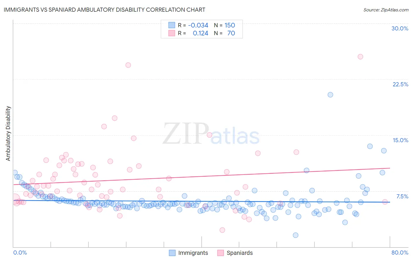 Immigrants vs Spaniard Ambulatory Disability