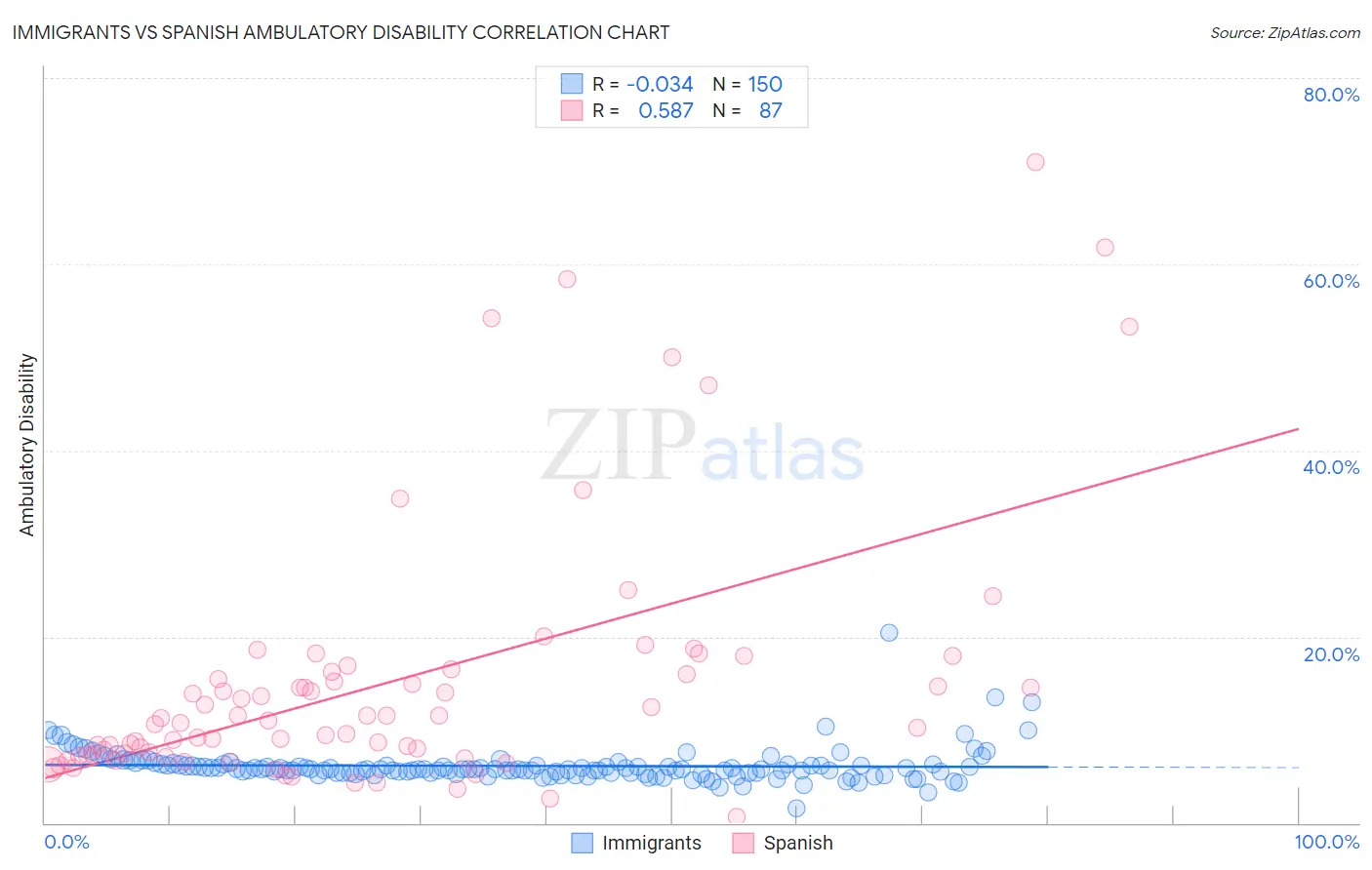 Immigrants vs Spanish Ambulatory Disability