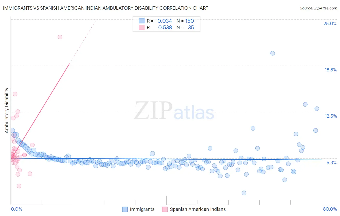 Immigrants vs Spanish American Indian Ambulatory Disability