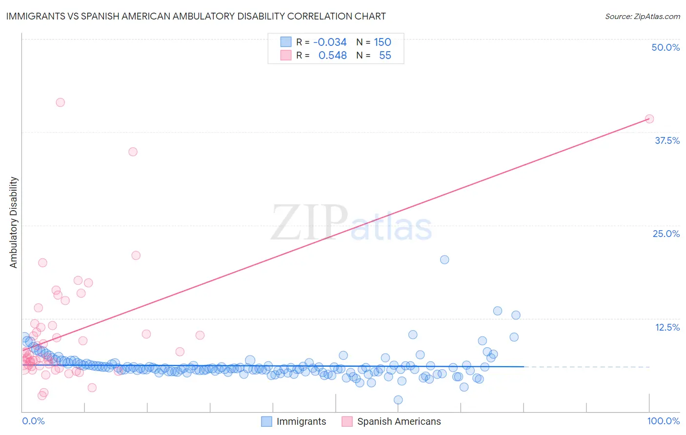 Immigrants vs Spanish American Ambulatory Disability