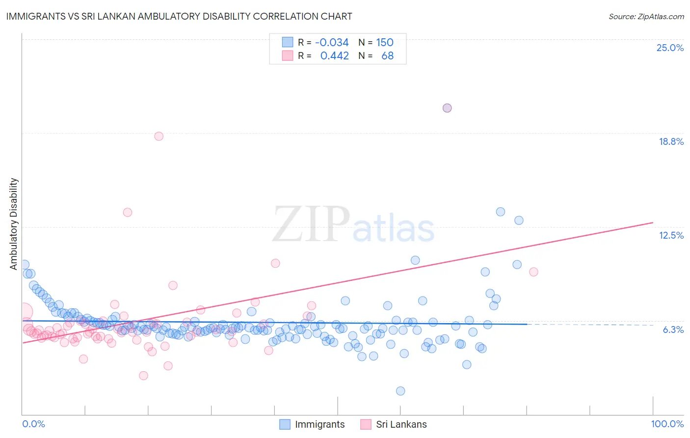Immigrants vs Sri Lankan Ambulatory Disability