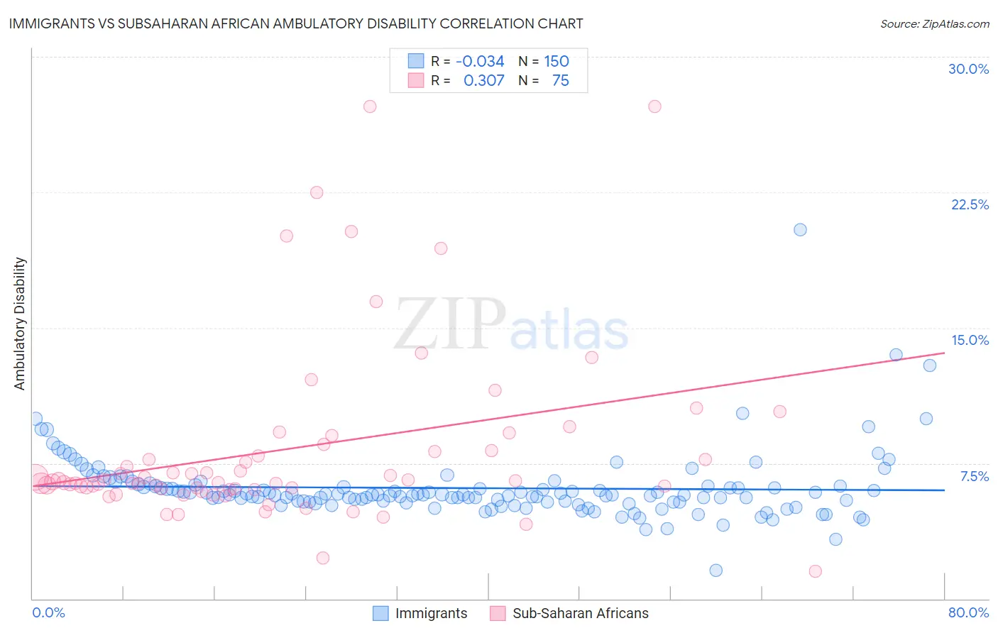 Immigrants vs Subsaharan African Ambulatory Disability