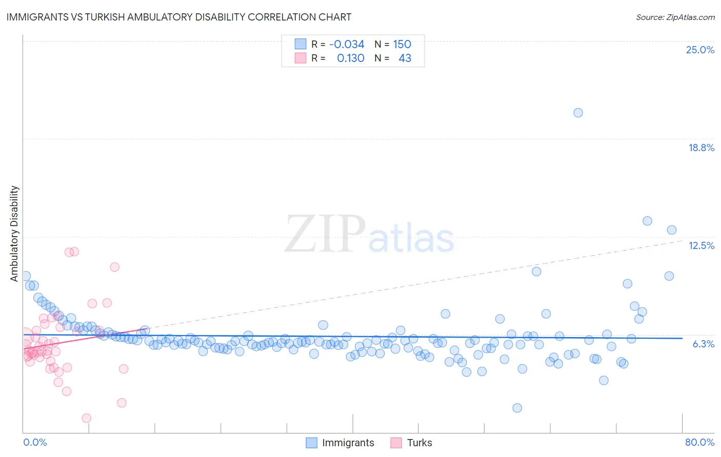 Immigrants vs Turkish Ambulatory Disability