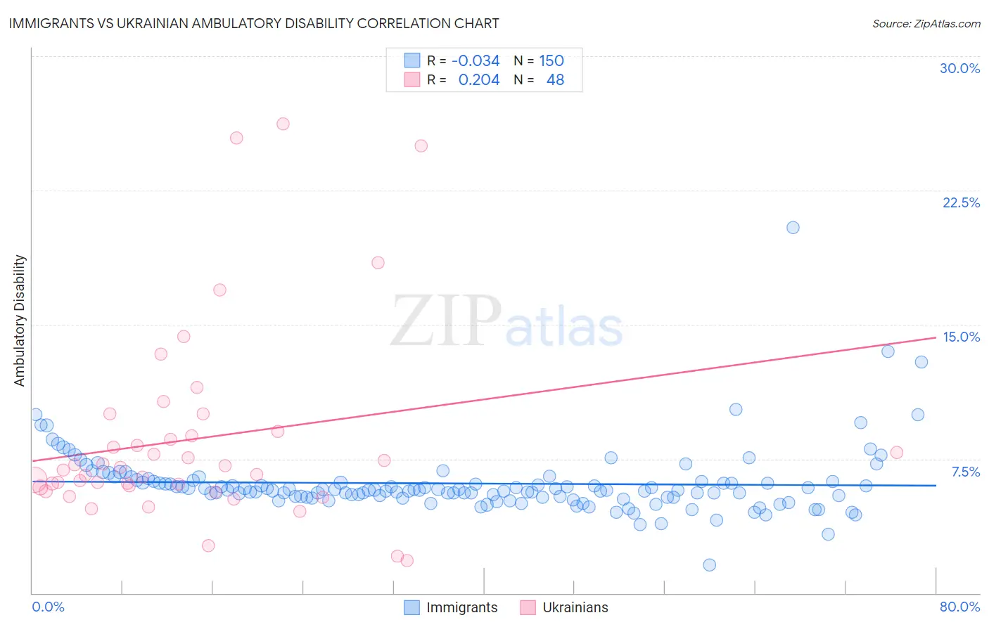 Immigrants vs Ukrainian Ambulatory Disability