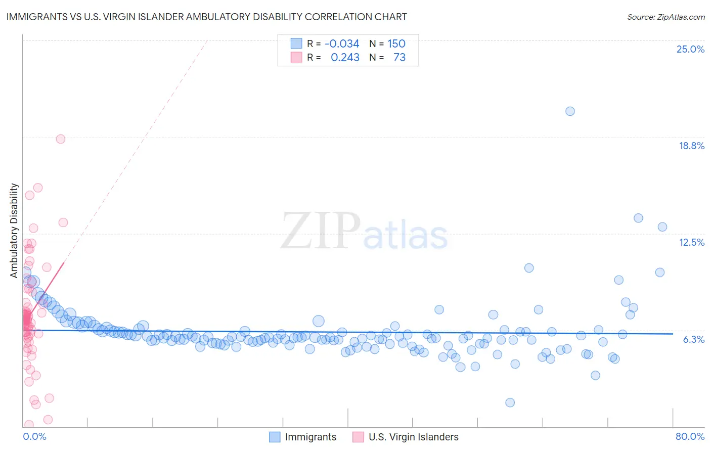 Immigrants vs U.S. Virgin Islander Ambulatory Disability