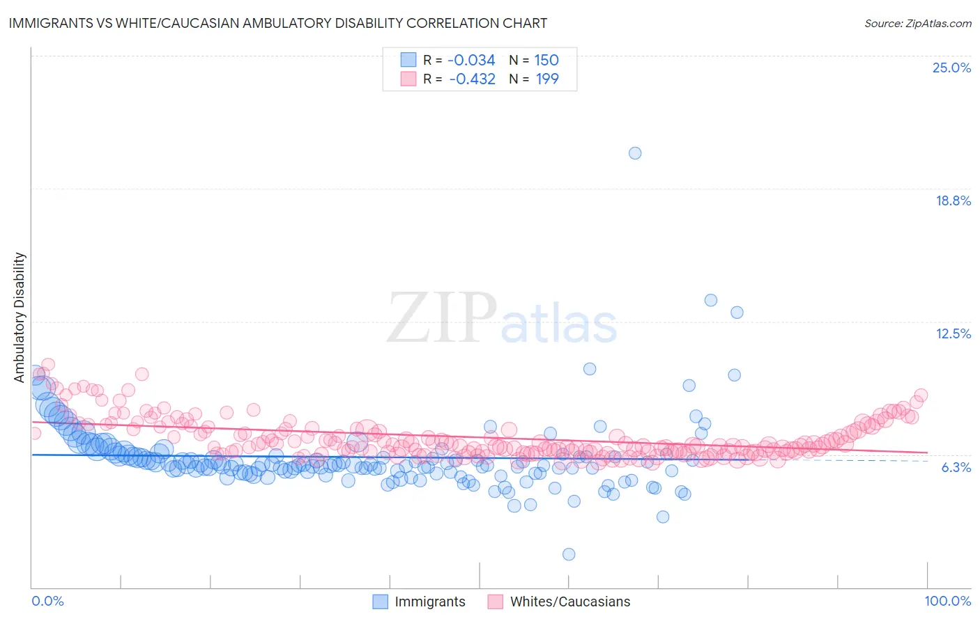 Immigrants vs White/Caucasian Ambulatory Disability