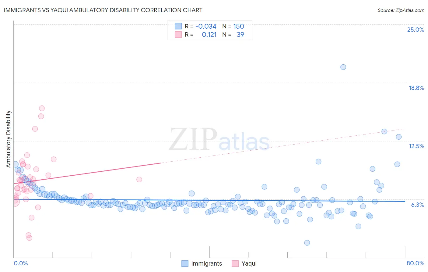 Immigrants vs Yaqui Ambulatory Disability