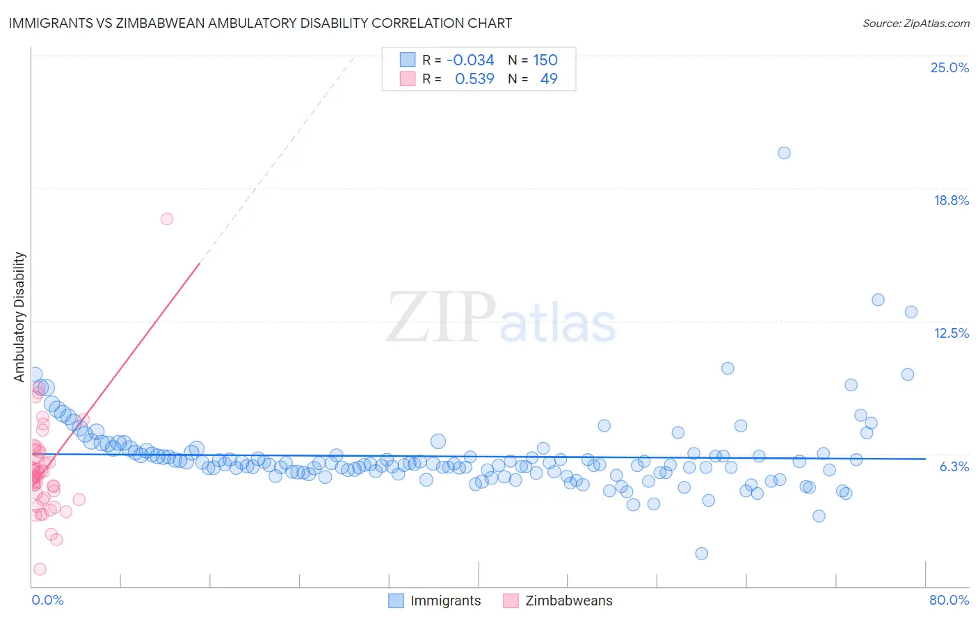 Immigrants vs Zimbabwean Ambulatory Disability