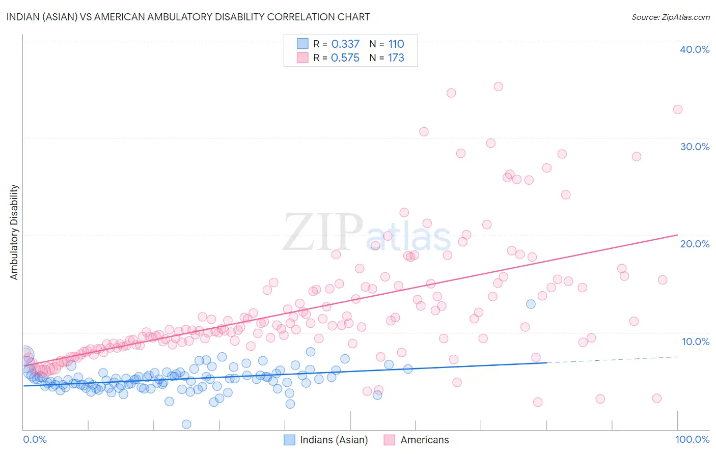 Indian (Asian) vs American Ambulatory Disability