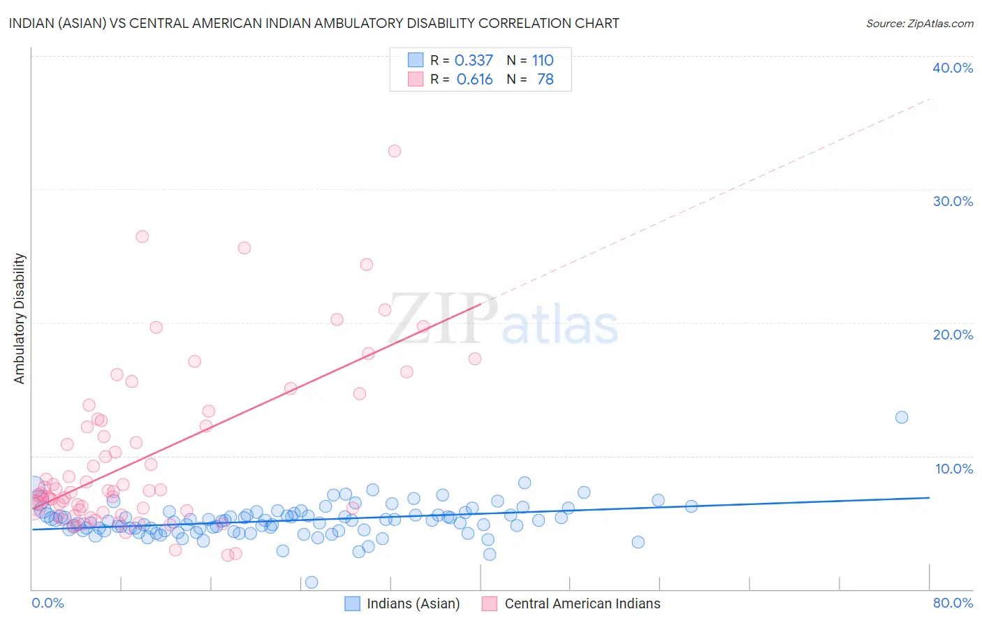 Indian (Asian) vs Central American Indian Ambulatory Disability