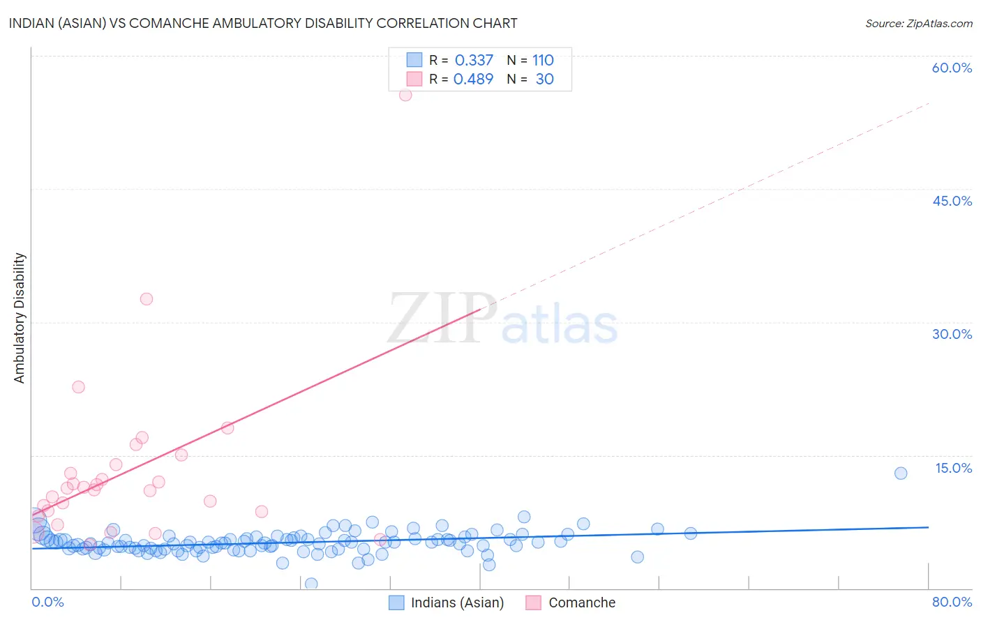 Indian (Asian) vs Comanche Ambulatory Disability