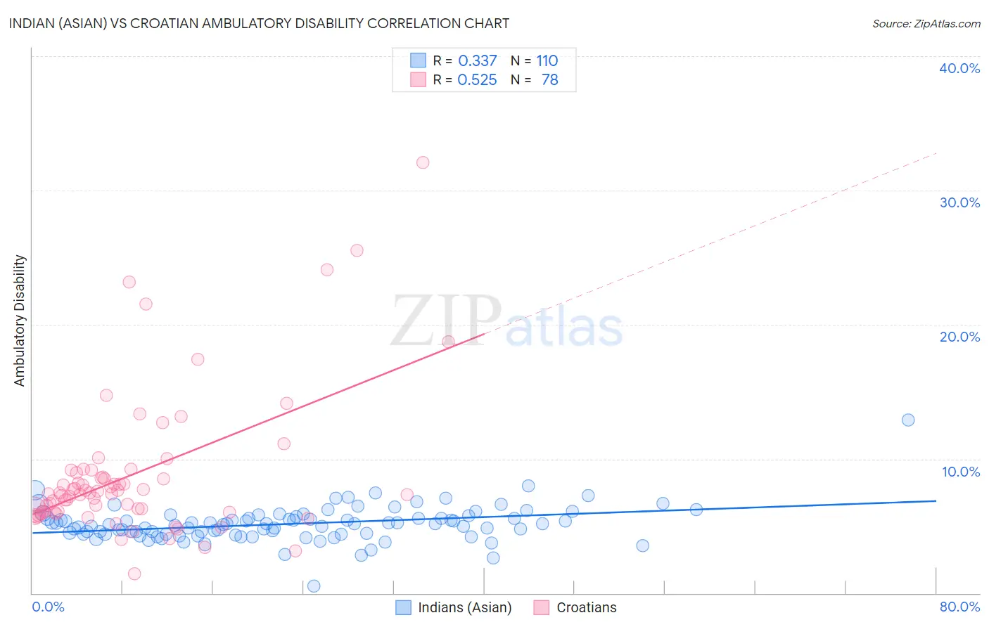 Indian (Asian) vs Croatian Ambulatory Disability