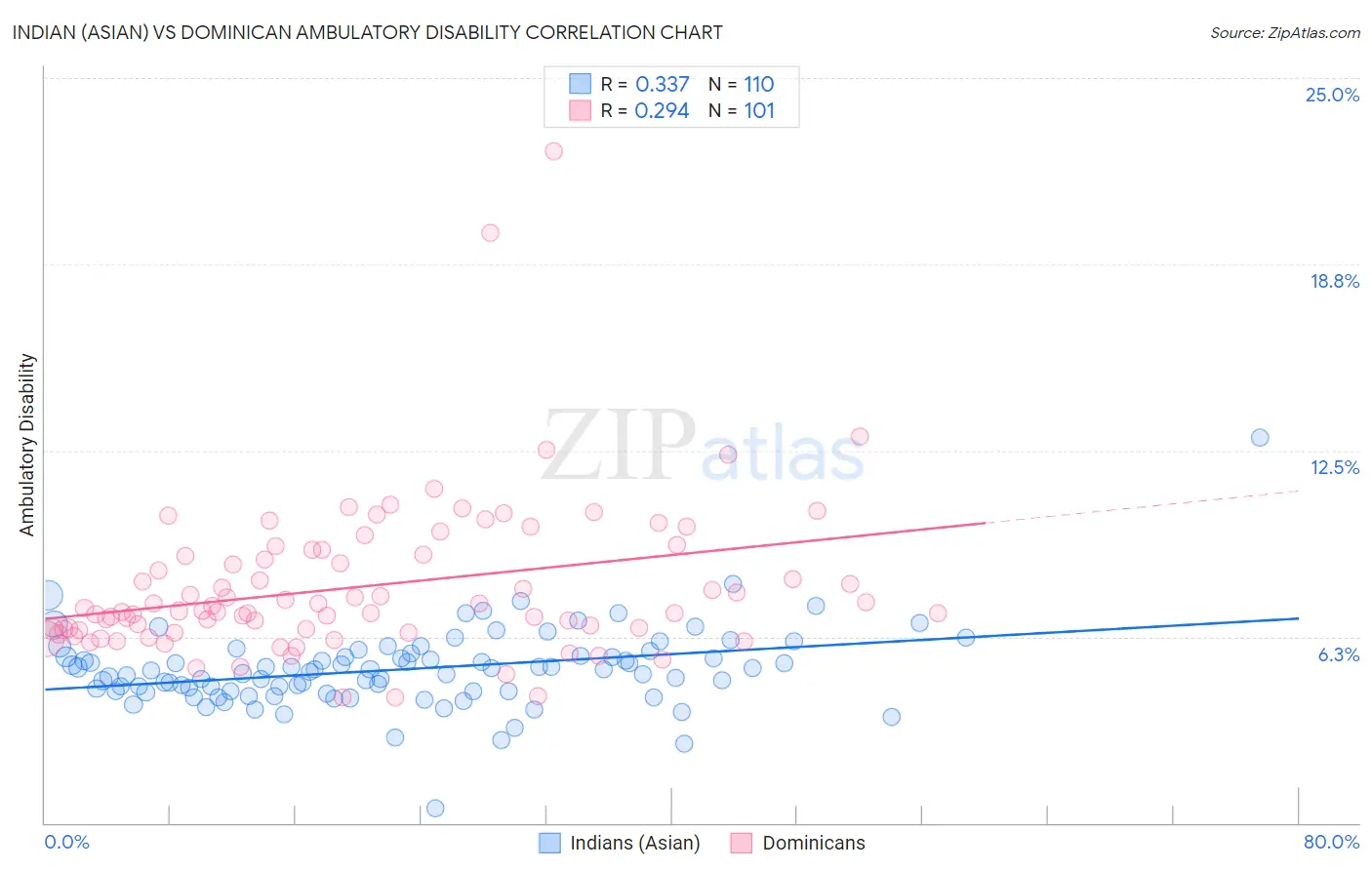 Indian (Asian) vs Dominican Ambulatory Disability