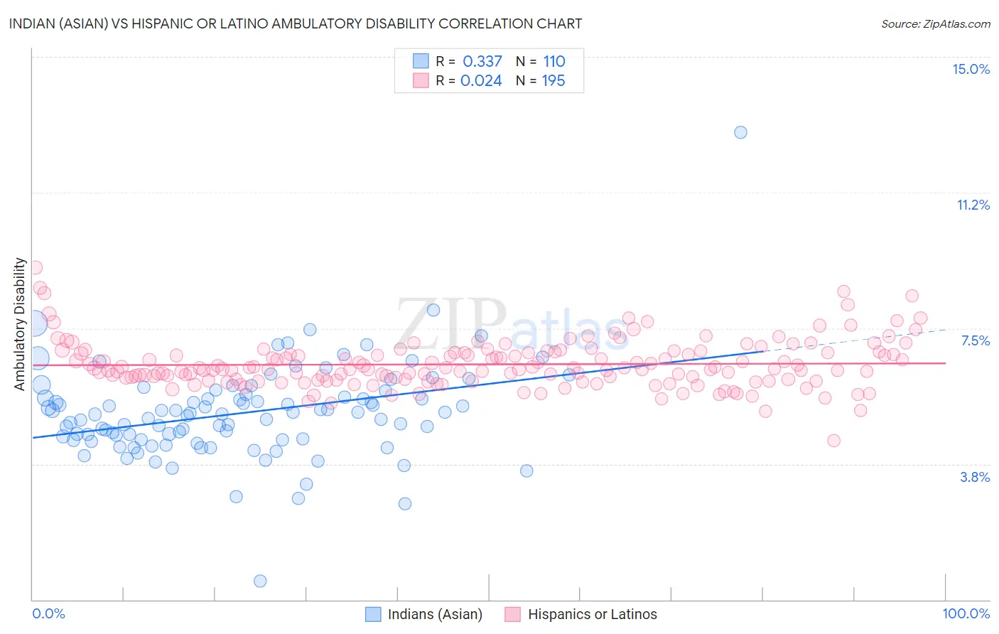 Indian (Asian) vs Hispanic or Latino Ambulatory Disability