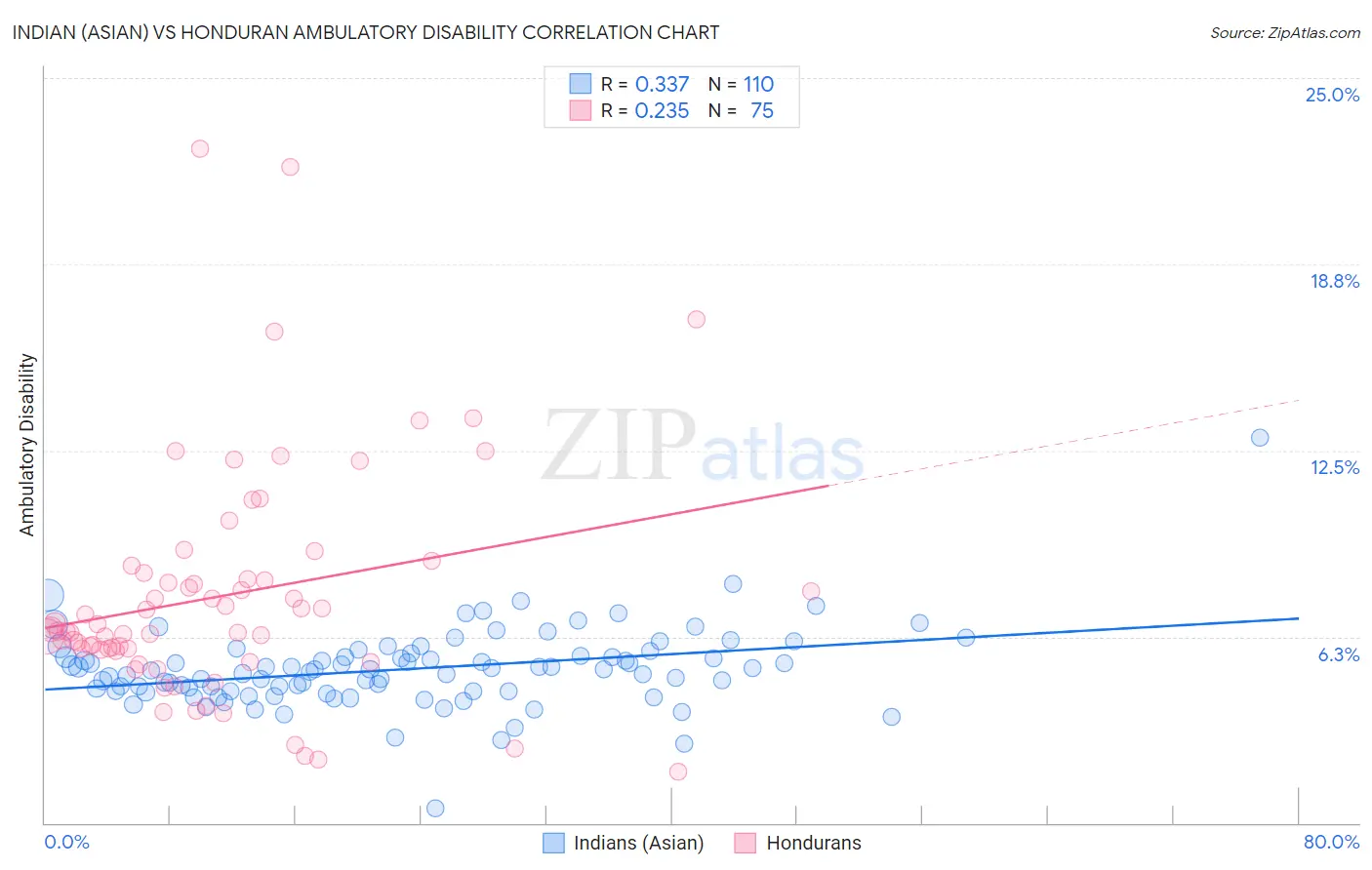 Indian (Asian) vs Honduran Ambulatory Disability