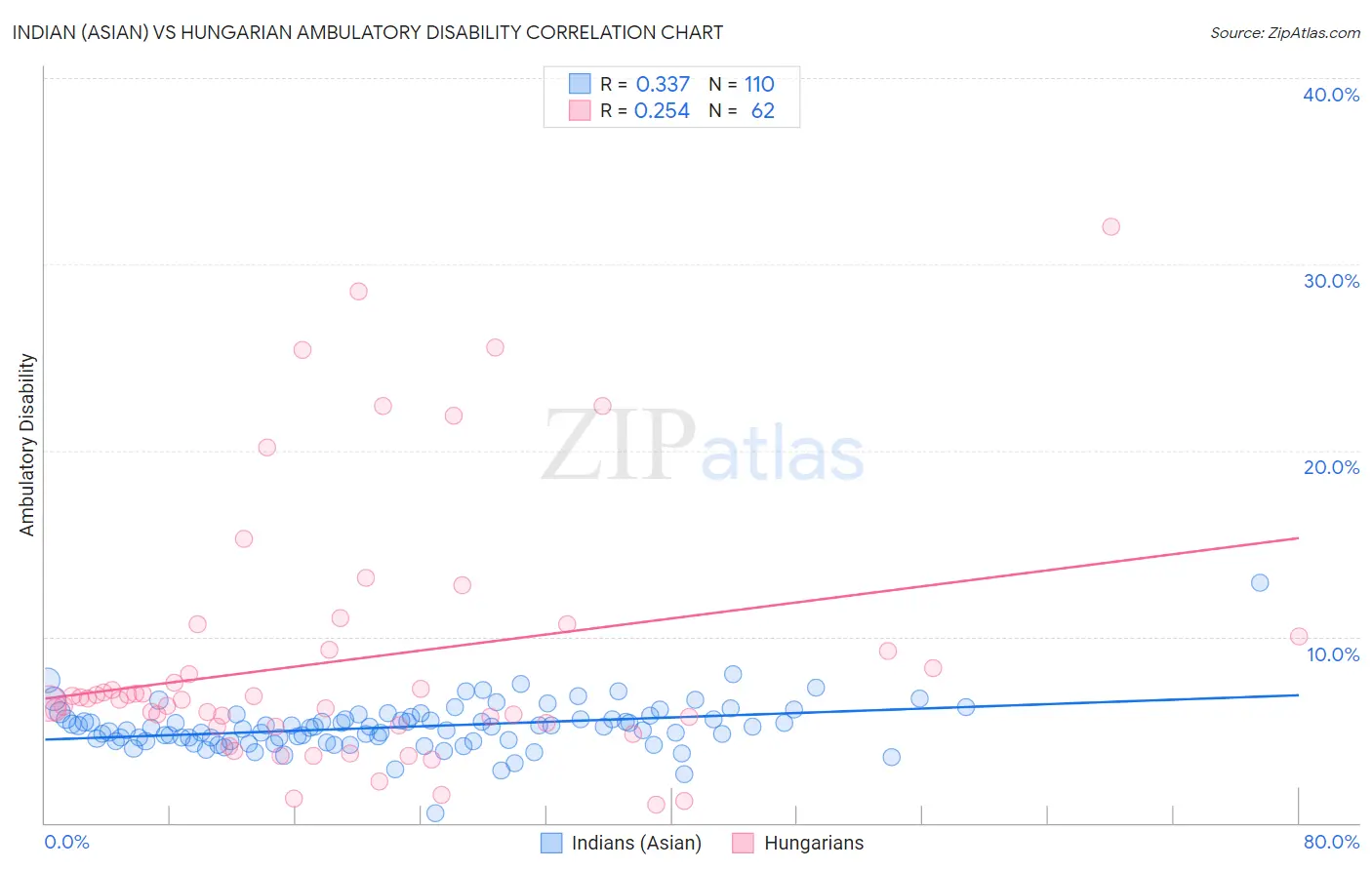 Indian (Asian) vs Hungarian Ambulatory Disability