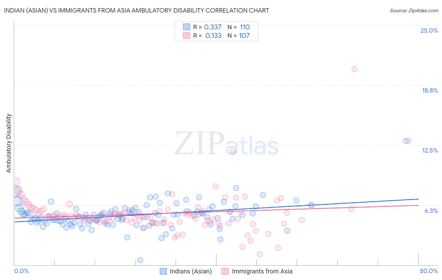 Indian (Asian) vs Immigrants from Asia Ambulatory Disability