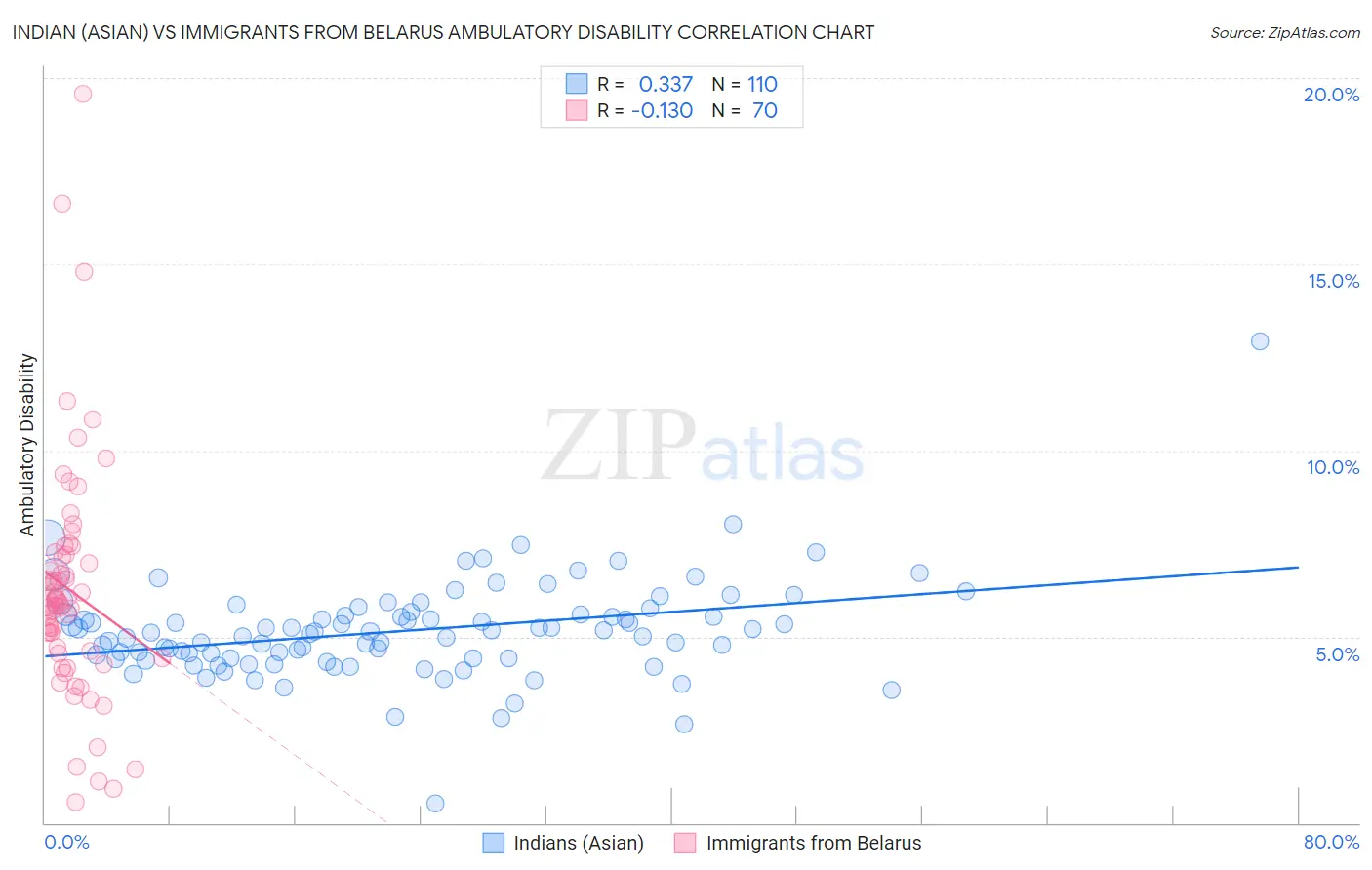 Indian (Asian) vs Immigrants from Belarus Ambulatory Disability