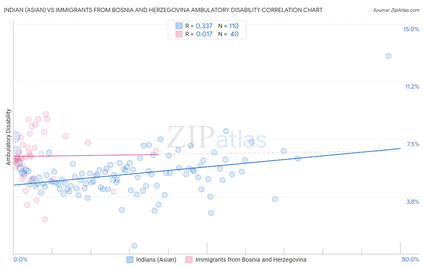 Indian (Asian) vs Immigrants from Bosnia and Herzegovina Ambulatory Disability