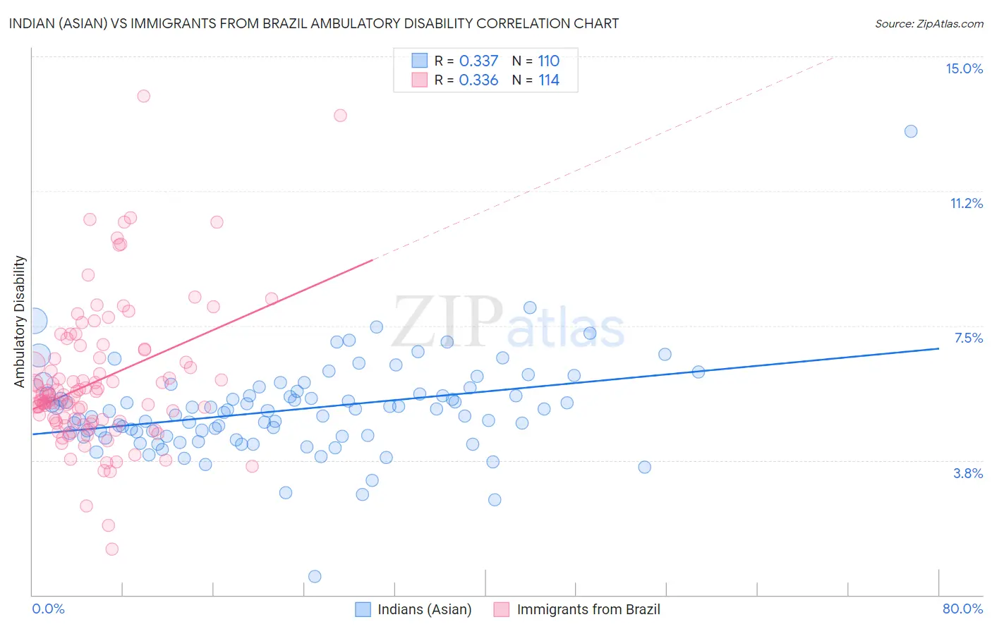 Indian (Asian) vs Immigrants from Brazil Ambulatory Disability