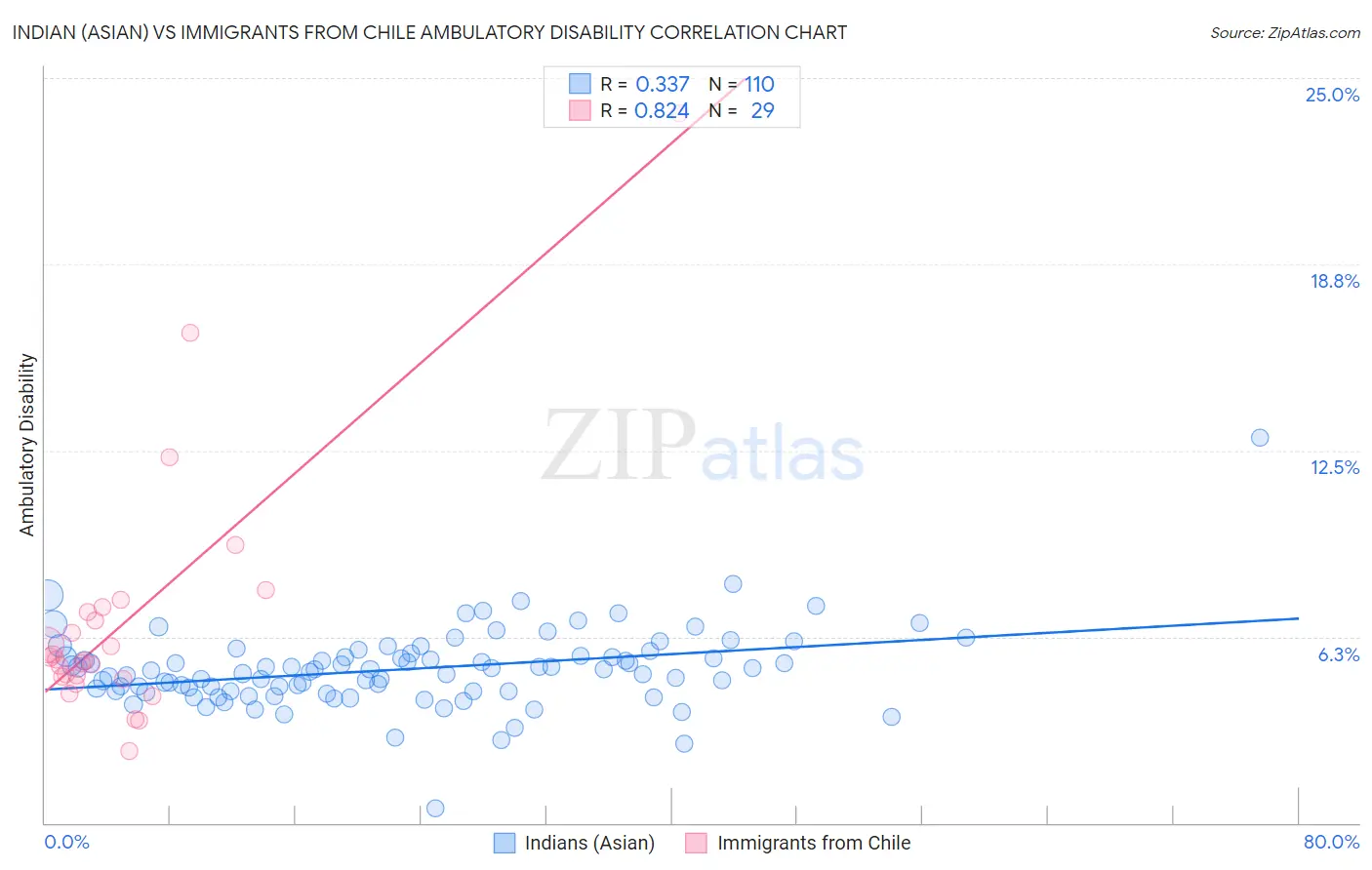 Indian (Asian) vs Immigrants from Chile Ambulatory Disability