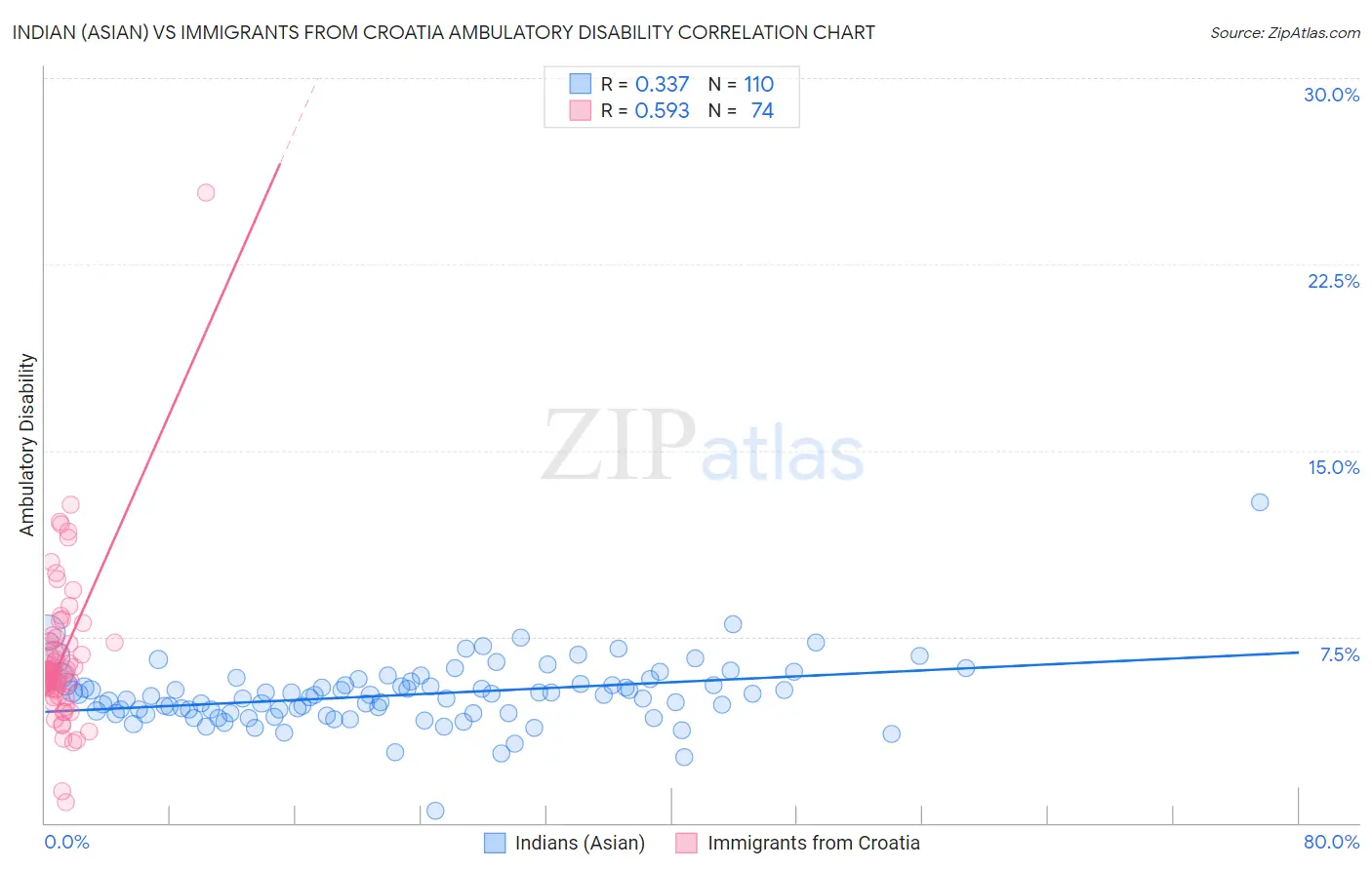 Indian (Asian) vs Immigrants from Croatia Ambulatory Disability