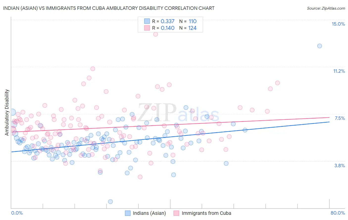 Indian (Asian) vs Immigrants from Cuba Ambulatory Disability
