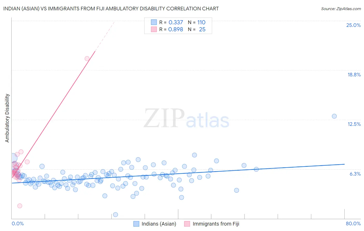 Indian (Asian) vs Immigrants from Fiji Ambulatory Disability