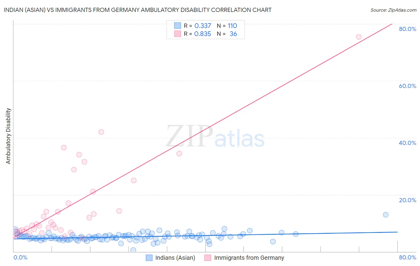 Indian (Asian) vs Immigrants from Germany Ambulatory Disability