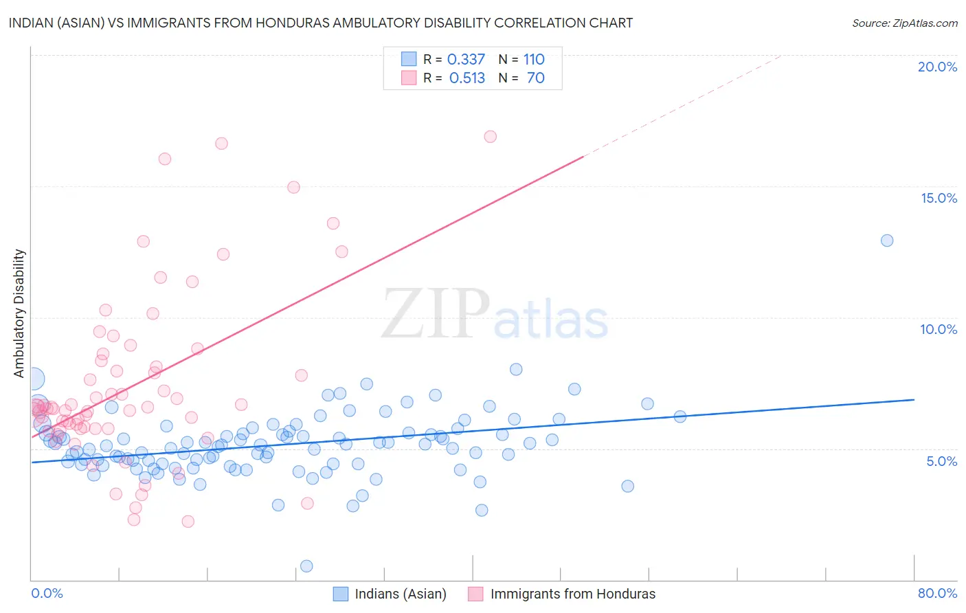 Indian (Asian) vs Immigrants from Honduras Ambulatory Disability