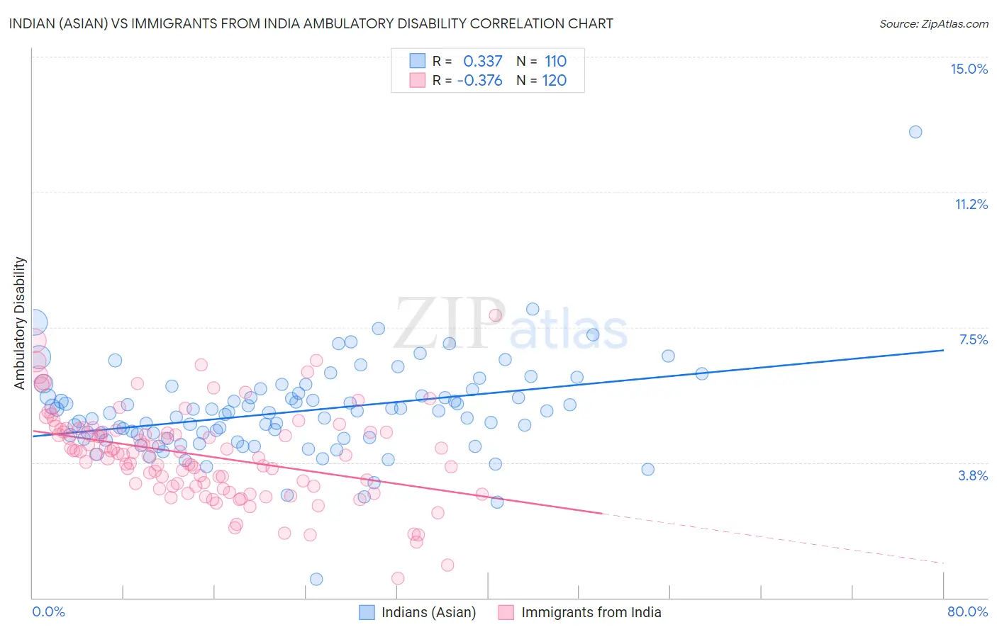 Indian (Asian) vs Immigrants from India Ambulatory Disability