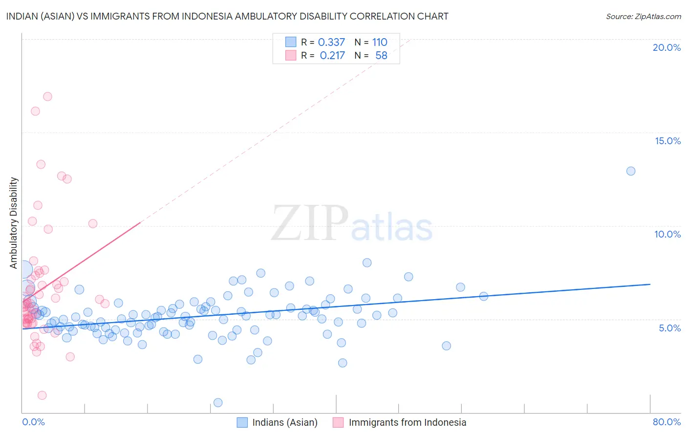 Indian (Asian) vs Immigrants from Indonesia Ambulatory Disability