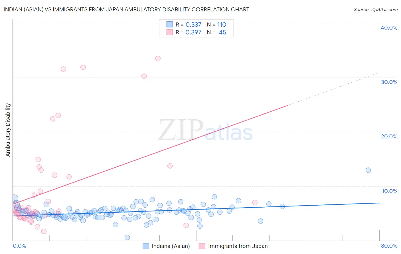 Indian (Asian) vs Immigrants from Japan Ambulatory Disability