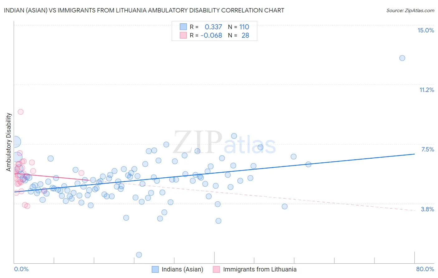 Indian (Asian) vs Immigrants from Lithuania Ambulatory Disability