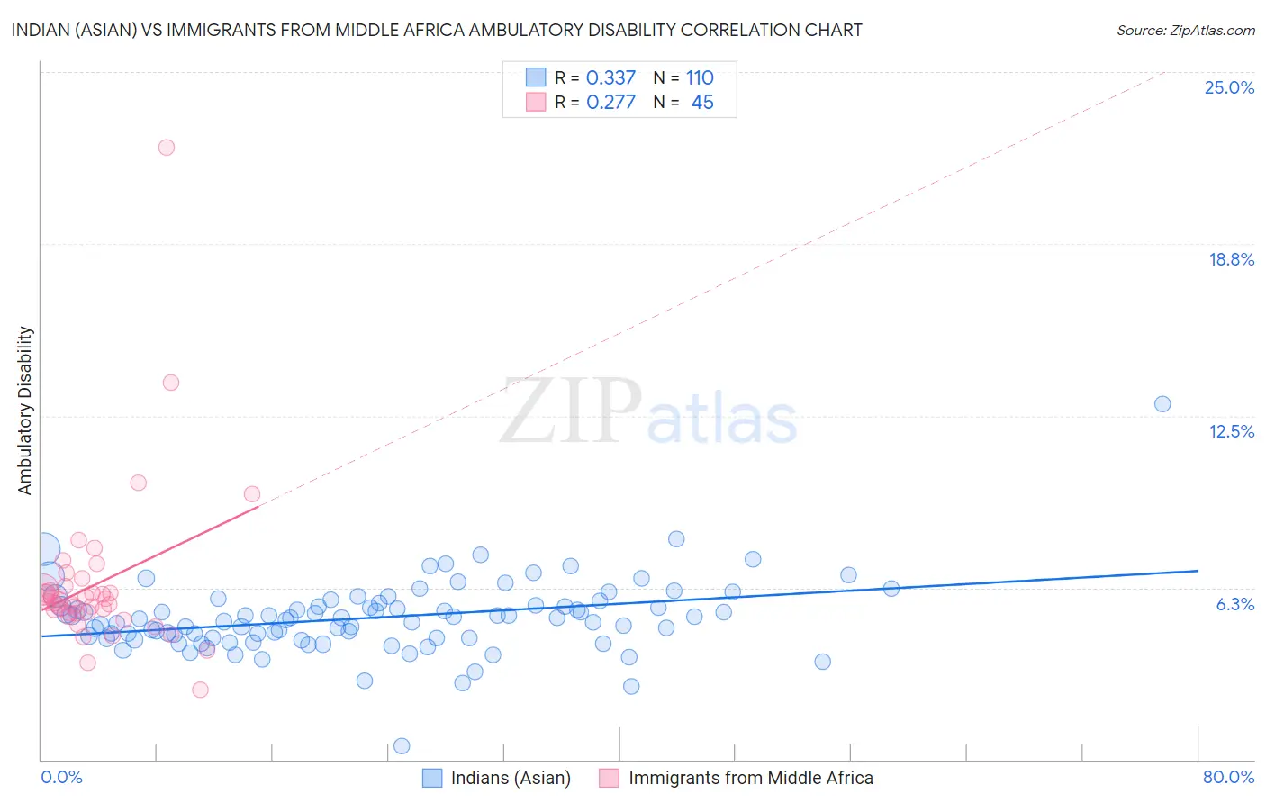 Indian (Asian) vs Immigrants from Middle Africa Ambulatory Disability