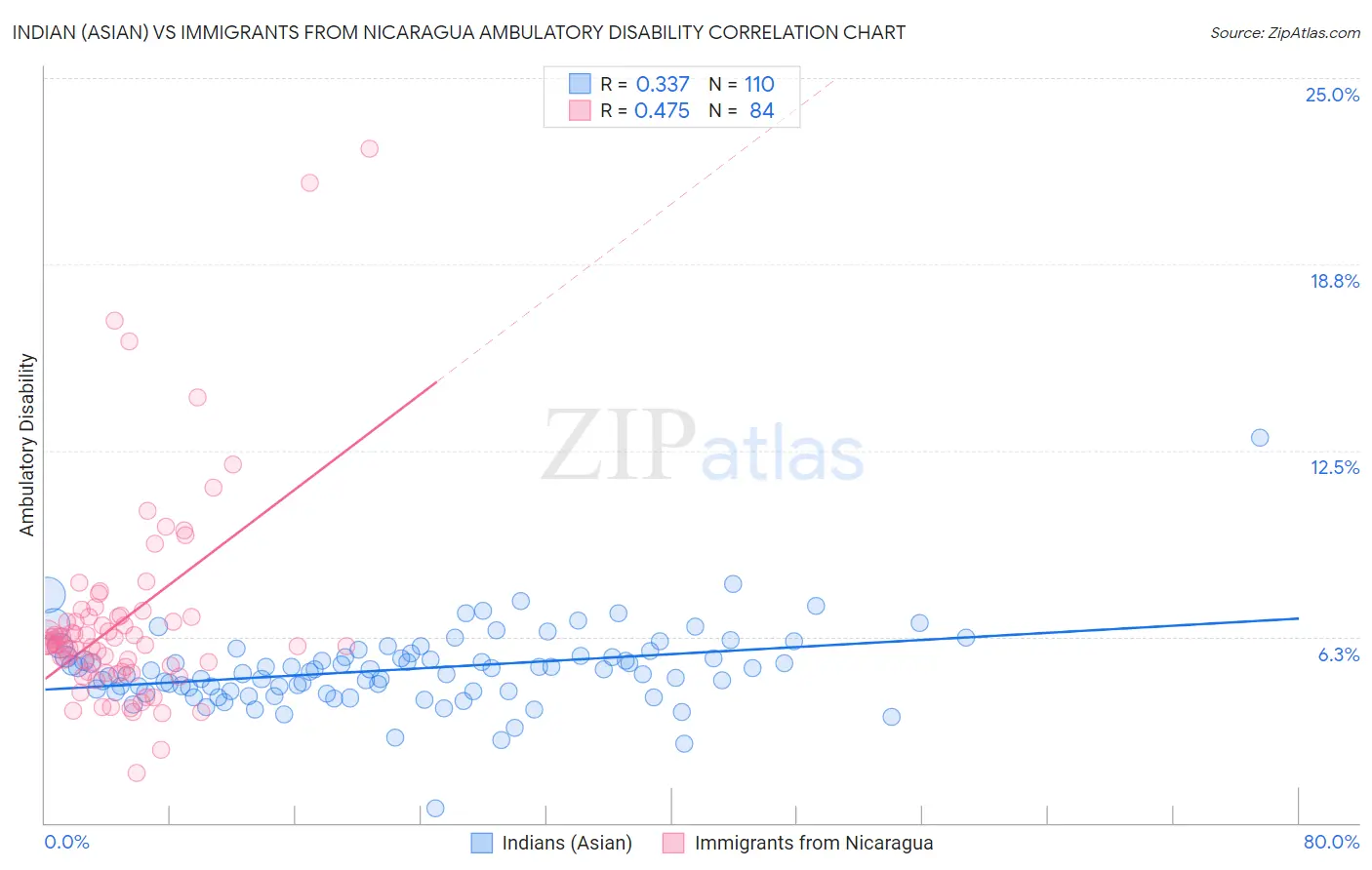 Indian (Asian) vs Immigrants from Nicaragua Ambulatory Disability
