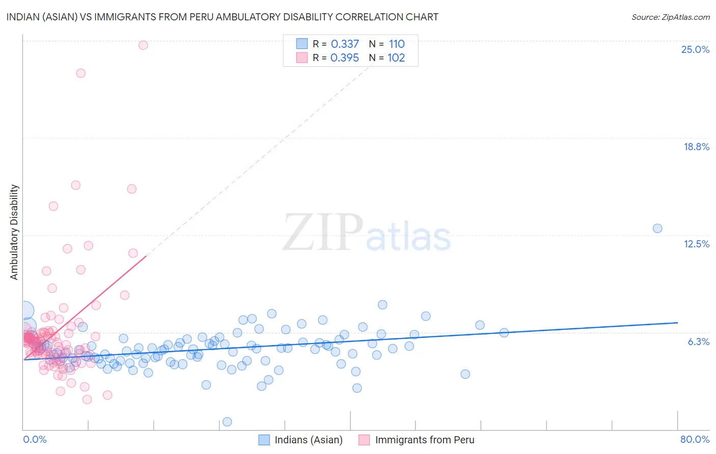 Indian (Asian) vs Immigrants from Peru Ambulatory Disability