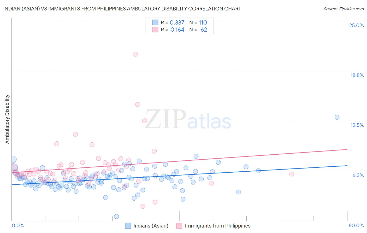 Indian (Asian) vs Immigrants from Philippines Ambulatory Disability